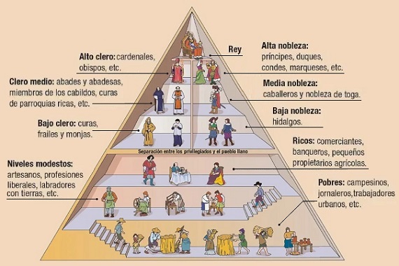 Pirámide social del Antiguo Régimen