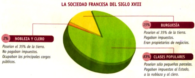 Impuestos de la sociedad francesa del Siglo XVIII