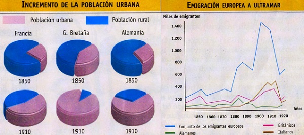 Tabla de incremento de la población europea en el siglo XIX  -  Tabla de emigración europea a ultramar en el siglo XIX