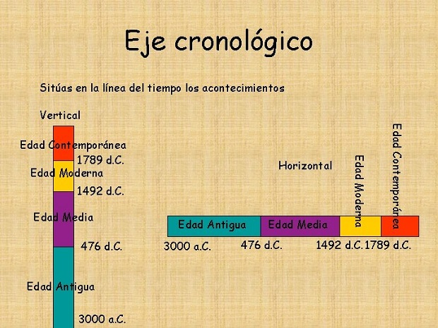 Eje cronológico