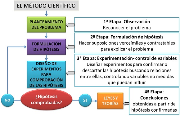 Método científico 