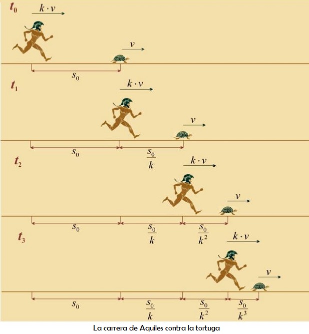 Aquiles contra la tortuga