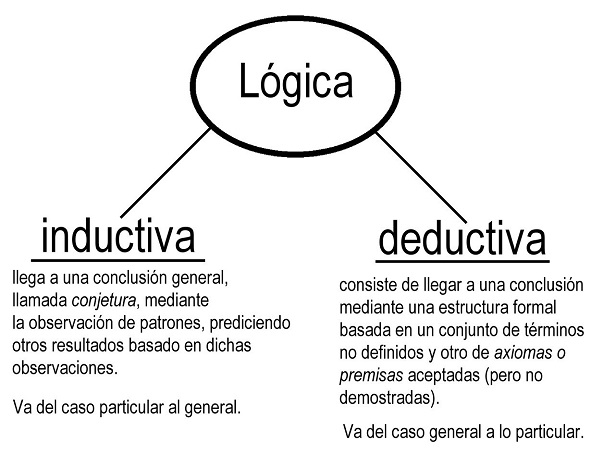 Lógica inductiva y deductiva