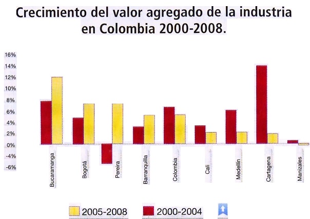 Crecimiento del valor agregado de la industria en Colombia 2000-2008