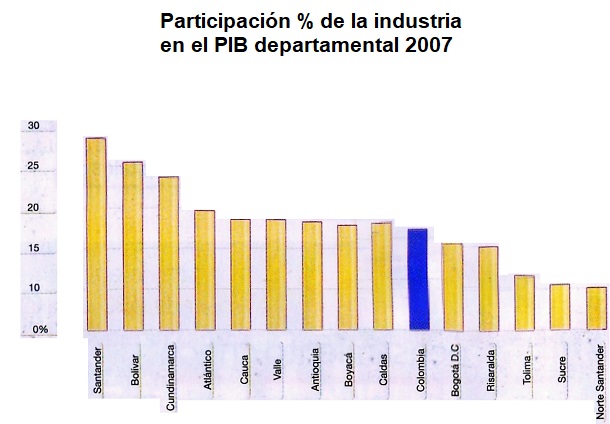 Participación de la industria en el PIB departamental 2007