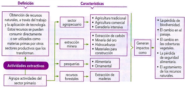 esquema actividades extractivas