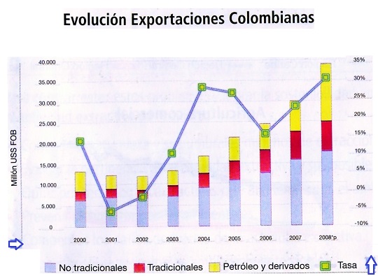 Evolución exportaciones colombianas