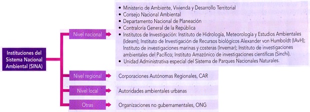 Instituciones del Sistema Nacional Ambiental - SINA