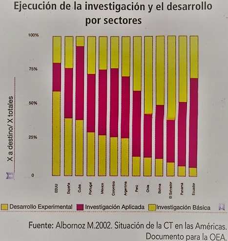 Ejecución de la investigación y el desarrollo por secotores