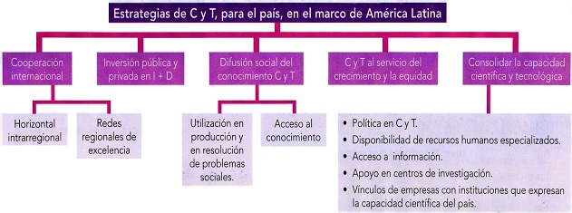 Estrategias de C y T para el país