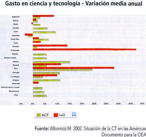 Gasto en ciencia y tecnología