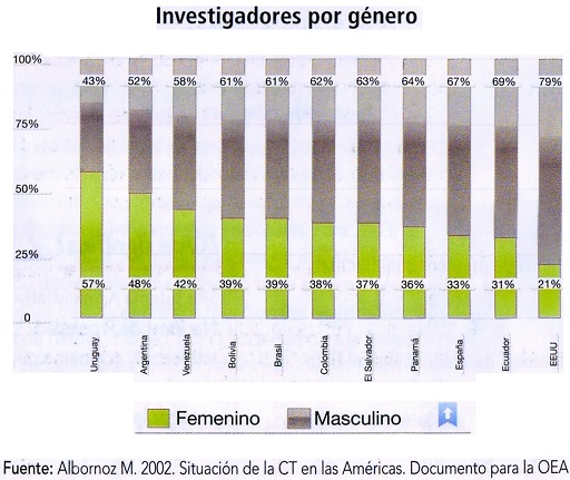 Investigadores por género