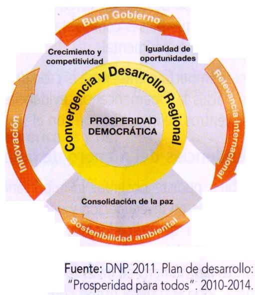 prosperidad democrática