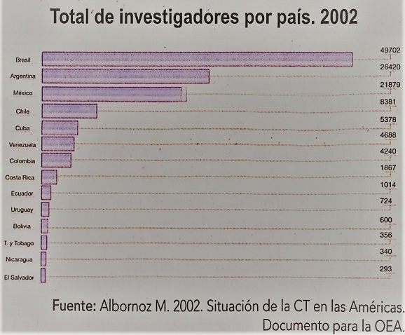 Total de investigadores por país. 2002