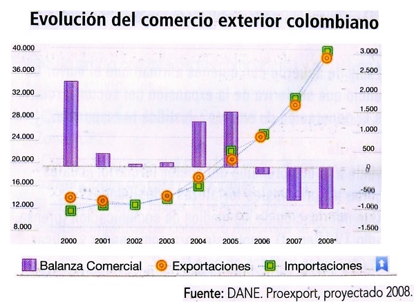 Evolución del comercio exterior colombiano