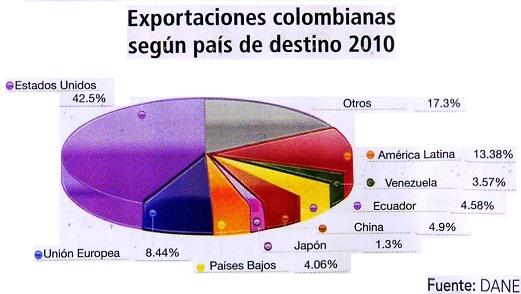 Exportaciones colombianas según país de destino 2010