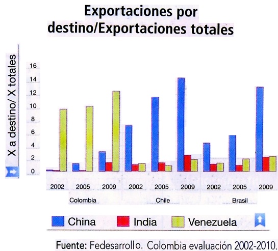 Exportaciones por destino/Exportaciones totales