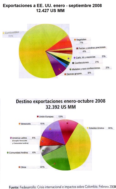 Exportaciones a EE. UU.