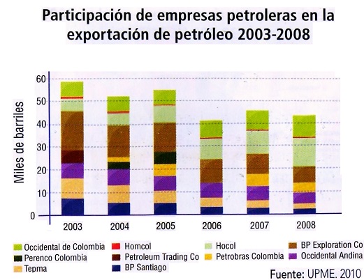 Participación de empresas petroleras en la exportación de petróleo 2003-2008