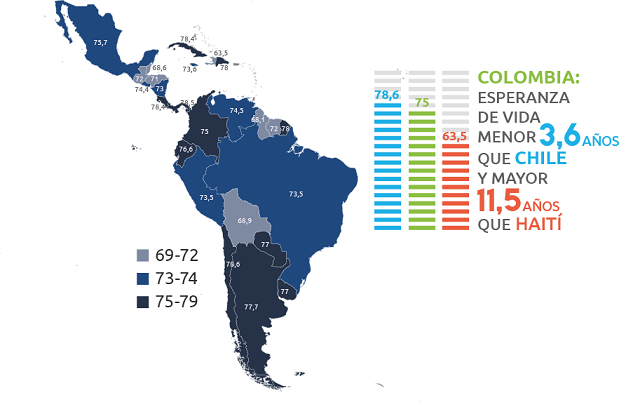 Esperanza de vida en latinoamérica