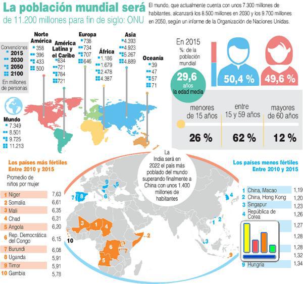 Proyecciones de la población mundial con datos específicos del año 2015.