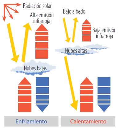 Esquema de la radiación solar que refleja la Tierra hacia el espacio