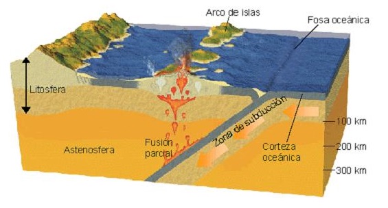 Choque de placas oceánicas 