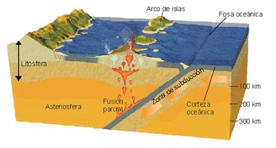 Choque de placas oceánicas