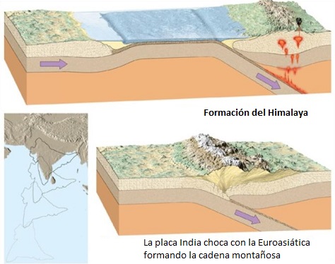 Formación del Himalaya 