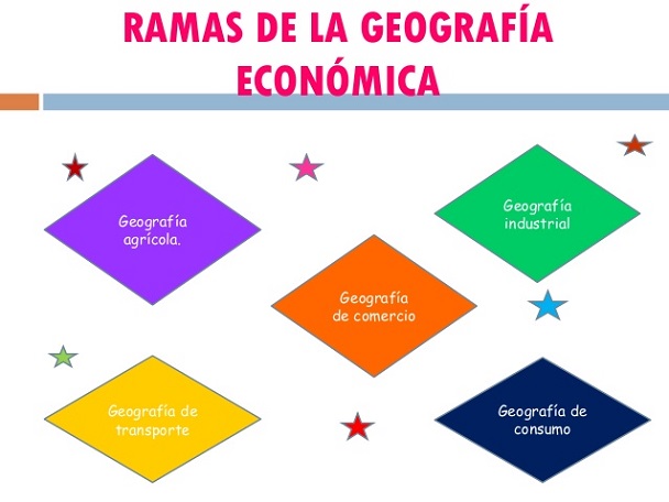 Ramas de la geografía económica