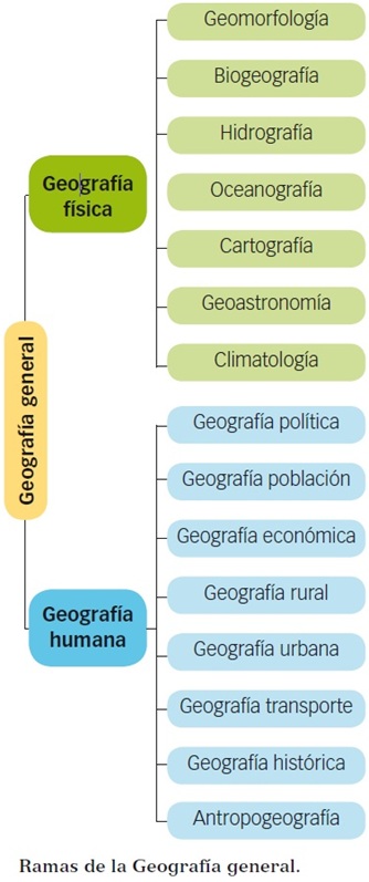 Ramas de la geografía general