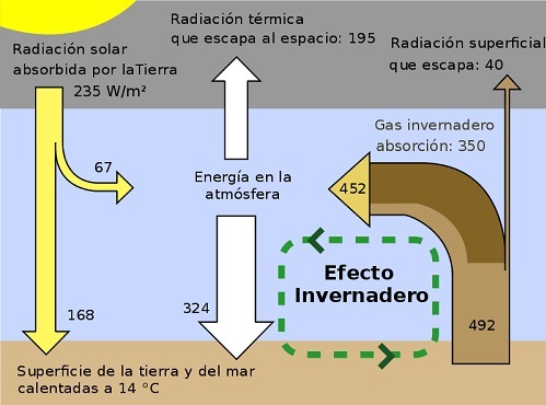 Esquema del efecto invernadero