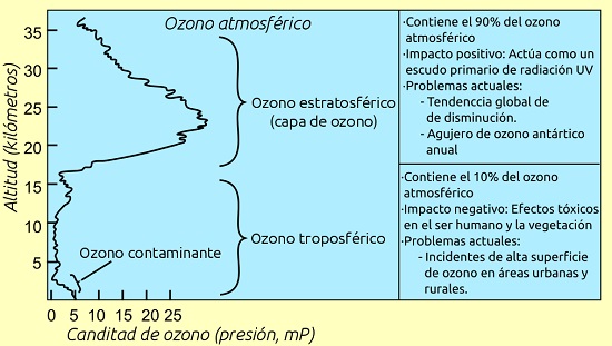 Esquema de la distribución de ozono en la atmósfera.