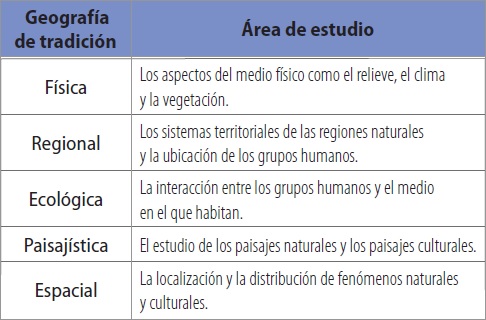 Áreas de estudio de la geografía