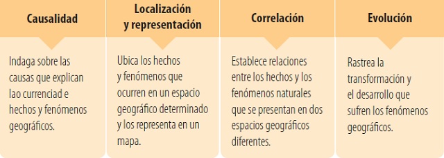 Principios del estudio geográfico