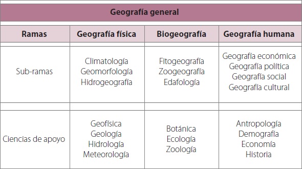 Ramas de la geografía