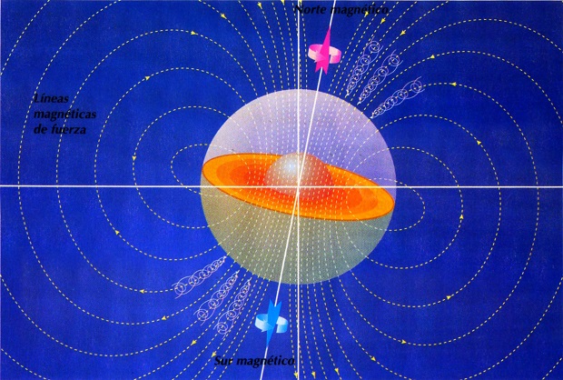 El campo magnético terrestre es muy similar al de un dipolo eléctrico