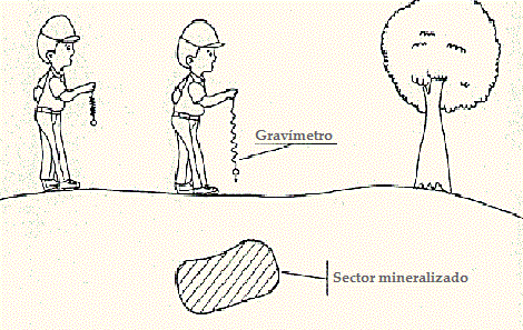 Gravímetro