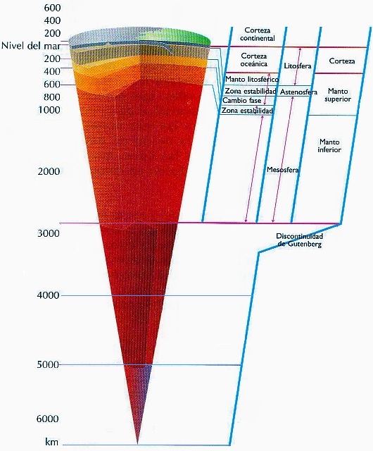 Modelo dinámico de la estructura interna terrestre