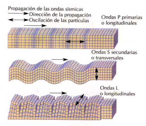 ondas sísmicas