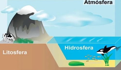 Atmósfera, litósfera e hidrósfera
