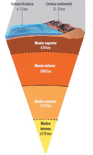 Corte transversal del planeta Tierra donde se observa su estructura interna