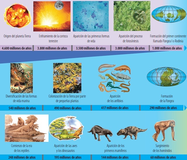 Proceso de evolución del planeta Tierra