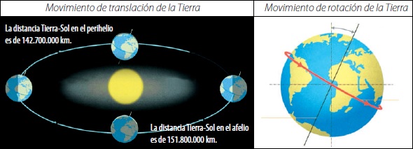 Traslación y rotación de la Tierra