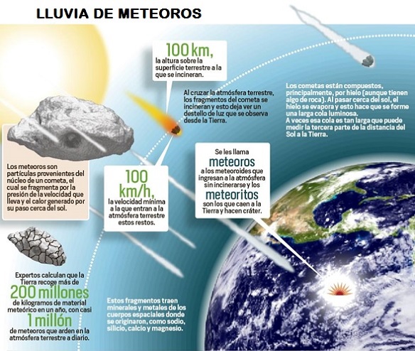 Lluvia de meteoros