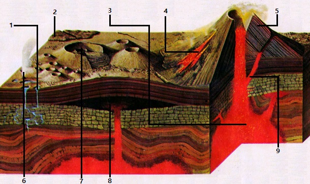 Estructura de los volcanes