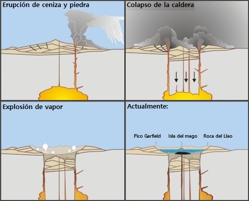 Esquema de la formación de una caldera de subsidencia