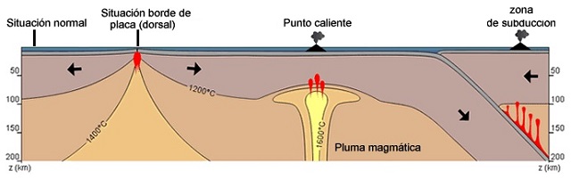 Plumas magmáticas calientes