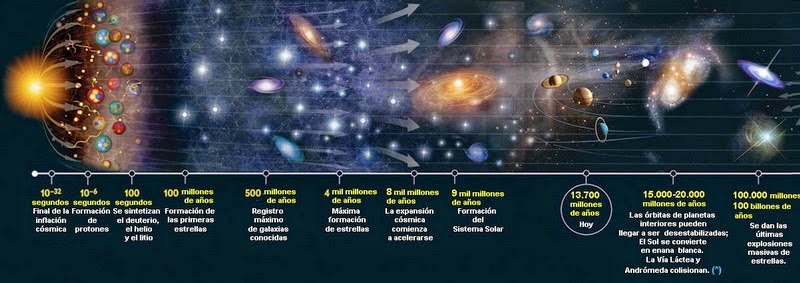 Línea del tiempo del Big Bang