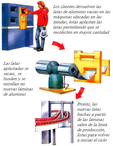 sistema de reciclaje de latas